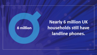 Nearly 6 million UK households still have landline phones